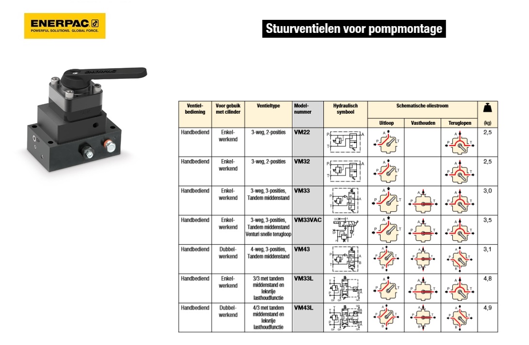 Stuurventiel Handbediend Enkel- werkend 3-weg, 3-posities