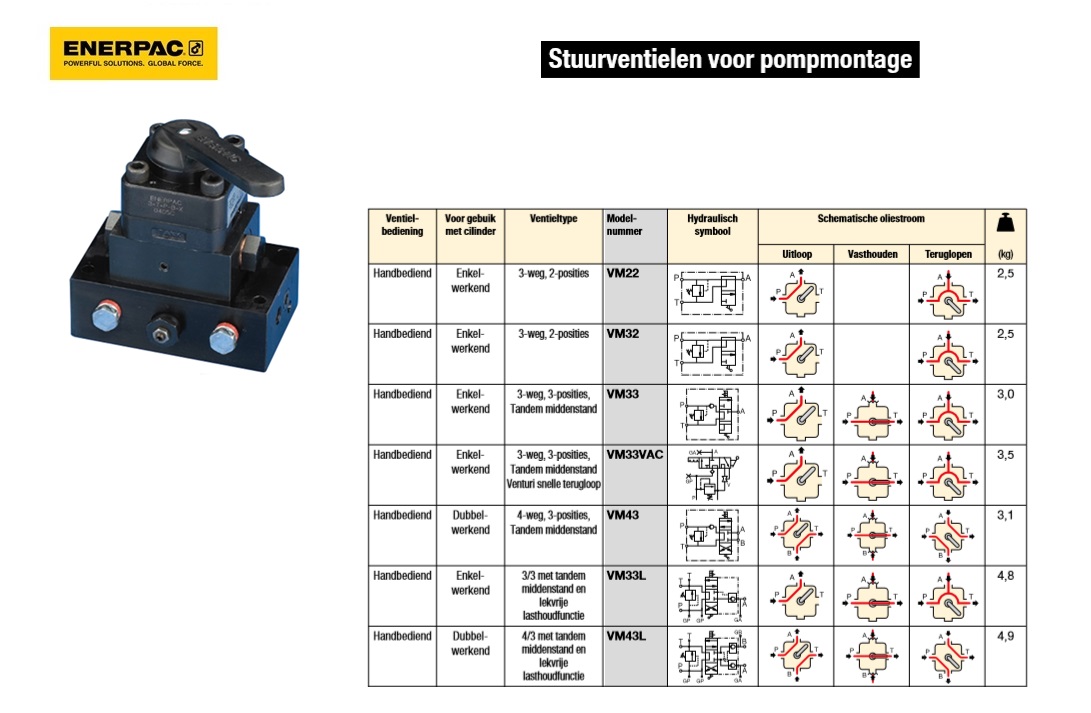 Stuurventiel Handbediend Enkel- werkend 4-weg, 3-posities