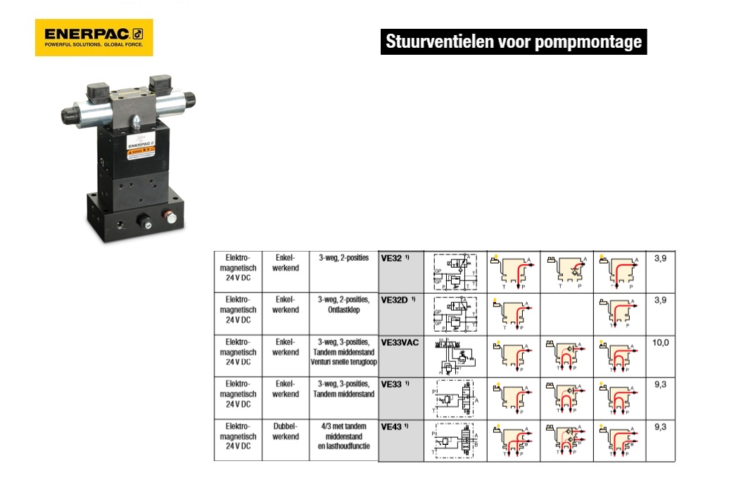 Stuurventiel Elektromagnetisch 24 V DC 3-weg, 3-posities | DKMTools - DKM Tools