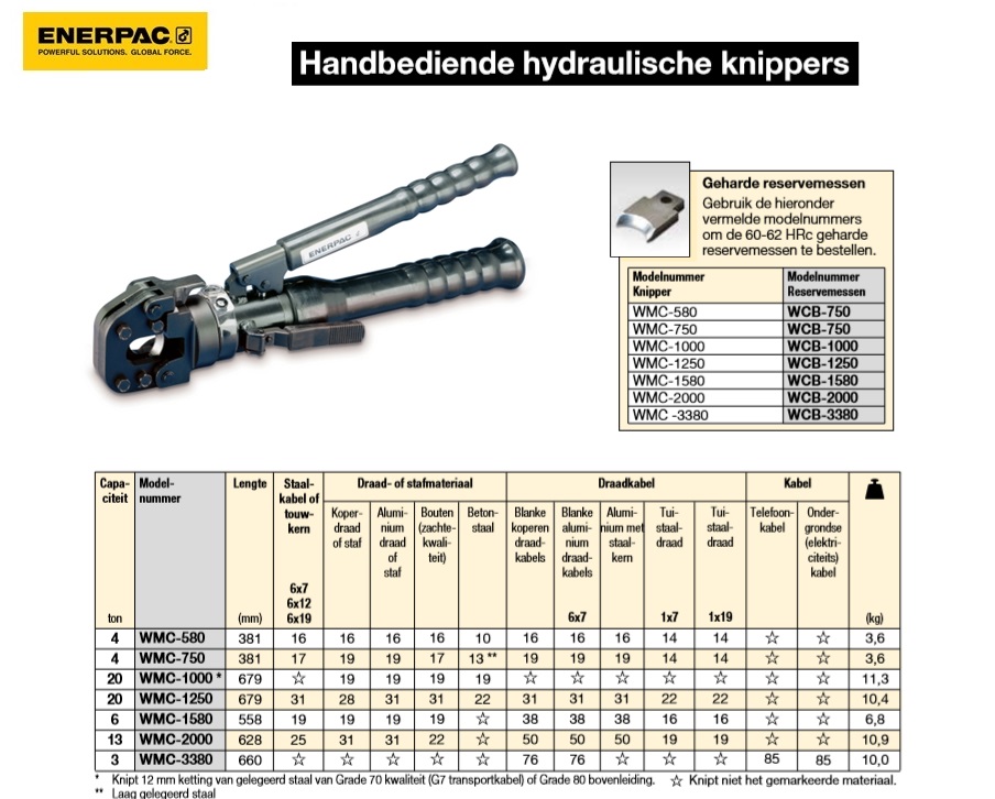 Handbediende hydraulische knipper WMC580