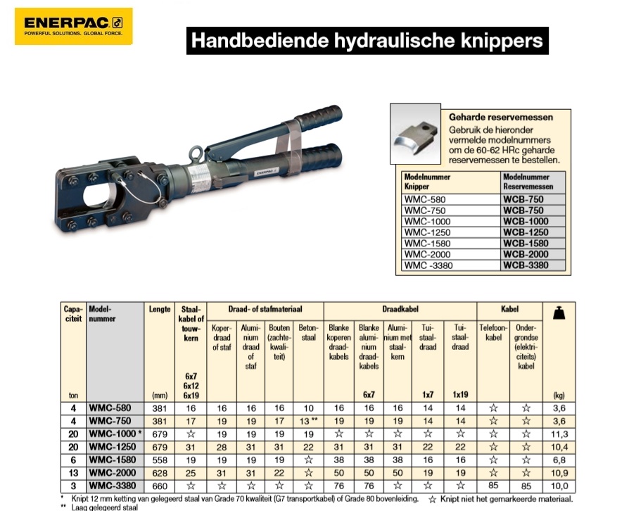 Handbediende hydraulische knipper WMC1000